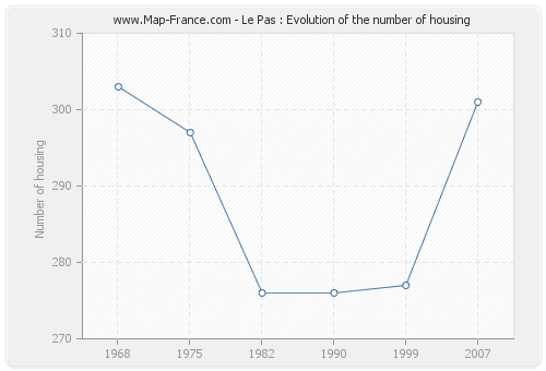 Le Pas : Evolution of the number of housing